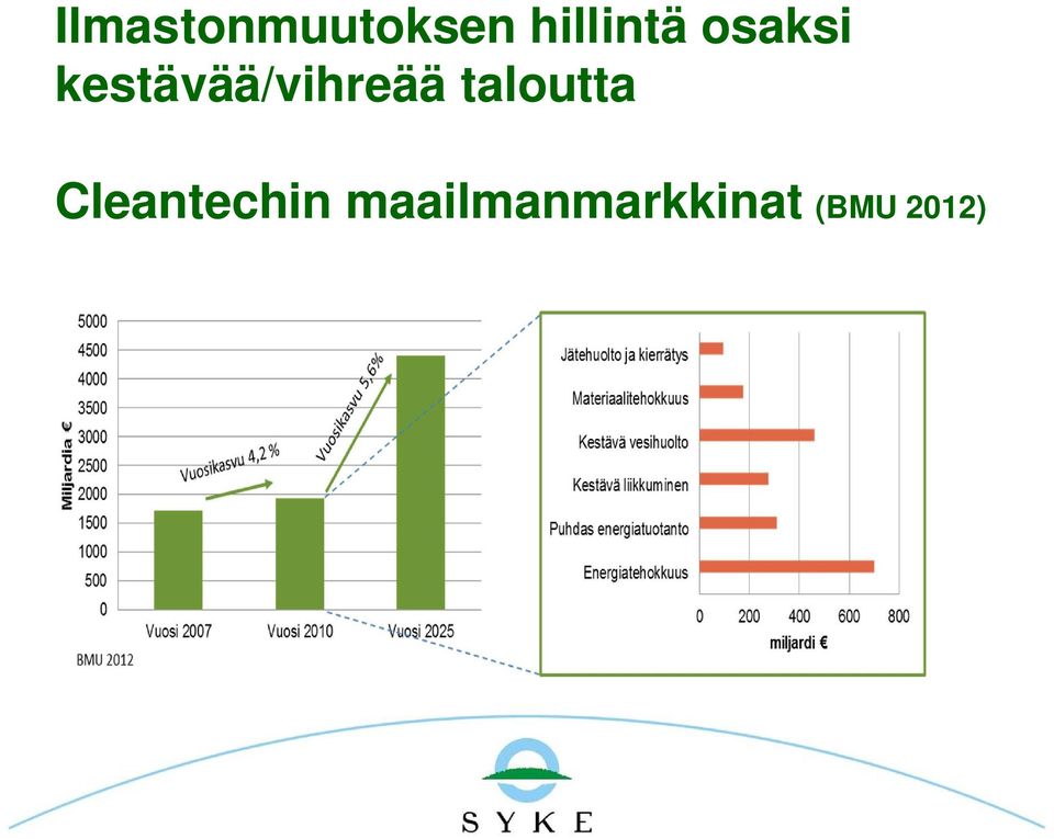 kestävää/vihreää