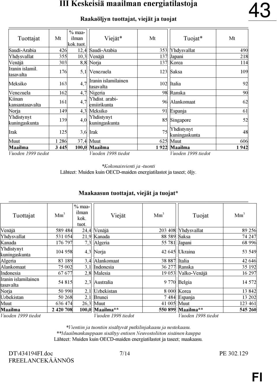 Viejät* Mt Tuojat* Mt Saudi-Arabia 426 12,4 Saudi-Arabia 353 Yhdysvallat 490 Yhdysvallat 355 10,3 Venäjä 137 Japani 218 Venäjä 303 8,8 Norja 137 Korea 114 Iranin islamil.