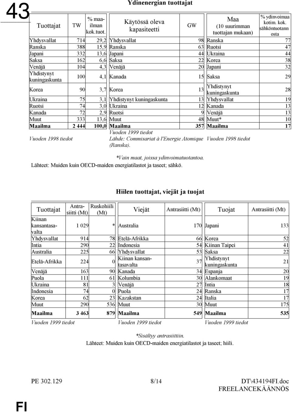 sähköntuotann osta Yhdysvallat 714 29,2 Yhdysvallat 98 Ranska 77 Ranska 388 15,9 Ranska 63 Ruotsi 47 Japani 332 13,6 Japani 44 Ukraina 44 Saksa 162 6,6 Saksa 22 Korea 38 Venäjä 104 4,3 Venäjä 20