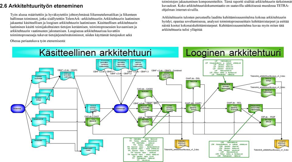 Käsitteellisen arkkitehtuurin laatiminen käsitti toimijakohtaisten tietojen keräämisen, toimintoprosessien kuvaamisen ja arkkitehtuurin vaatimusten jalostamisen.