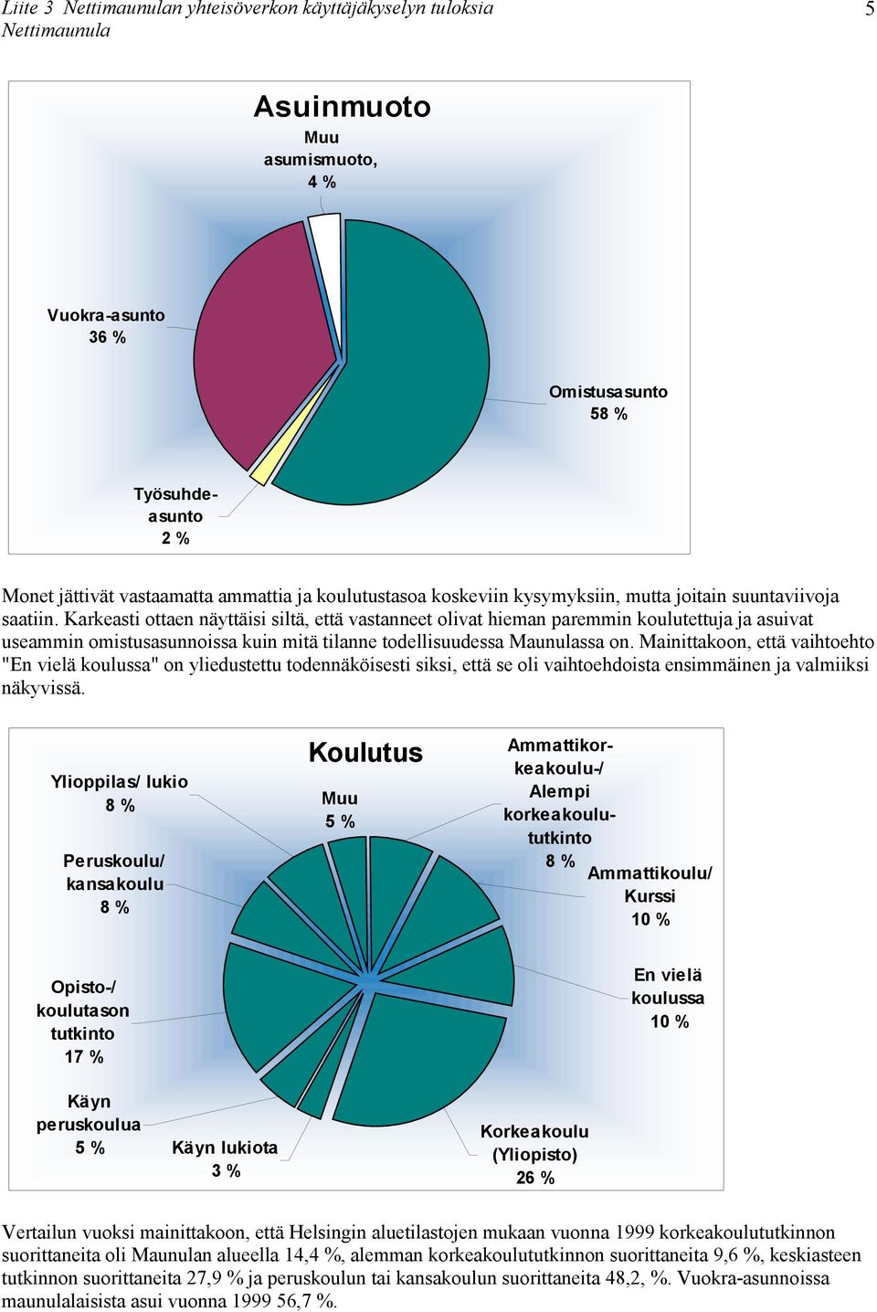 Karkeasti ottaen näyttäisi siltä, että vastanneet olivat hieman paremmin koulutettuja ja asuivat useammin omistusasunnoissa kuin mitä tilanne todellisuudessa Maunulassa on.