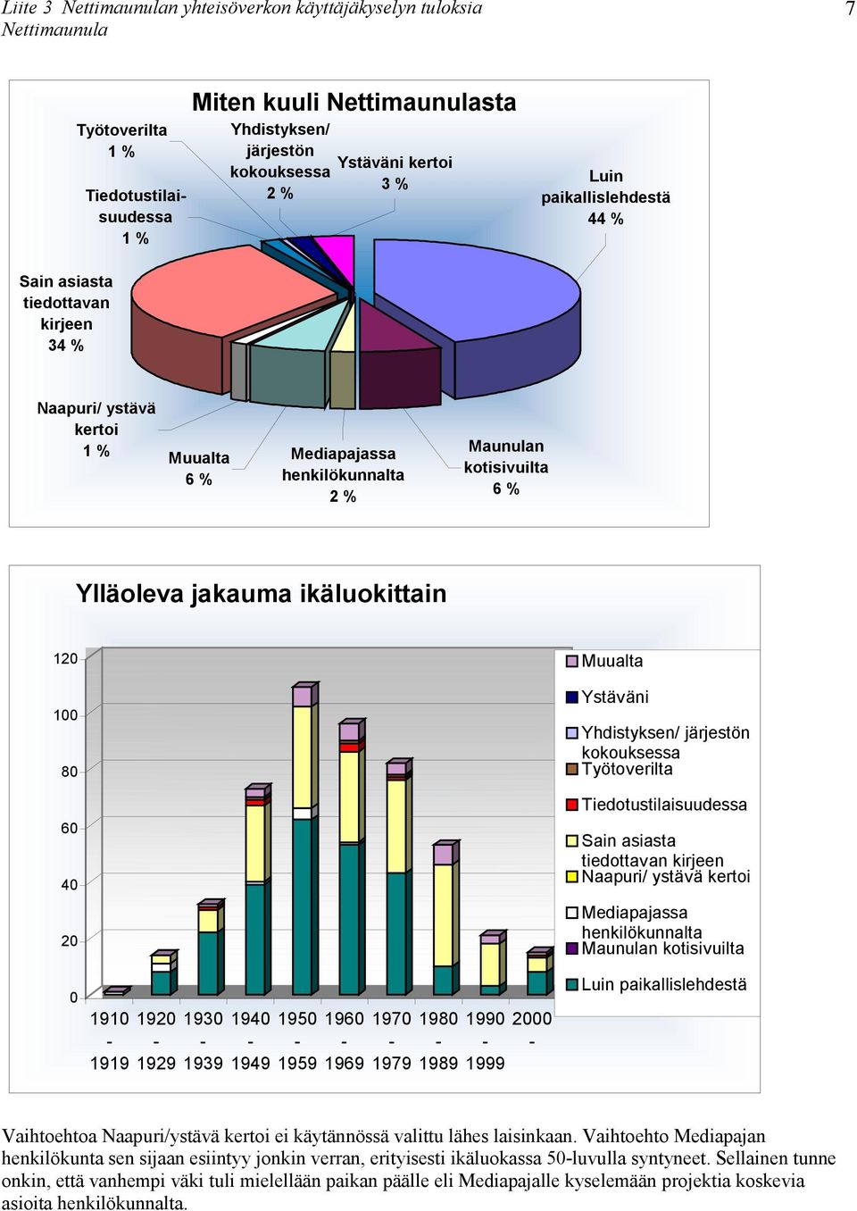 1940 1949 1950 1959 1960 1969 1970 1979 1980 1989 1990 2000 1999 alta Ystäväni Yhdistyksen/ järjestön kokouksessa Työtoverilta Tiedotustilaisuudessa Sain asiasta tiedottavan kirjeen Naapuri/ ystävä