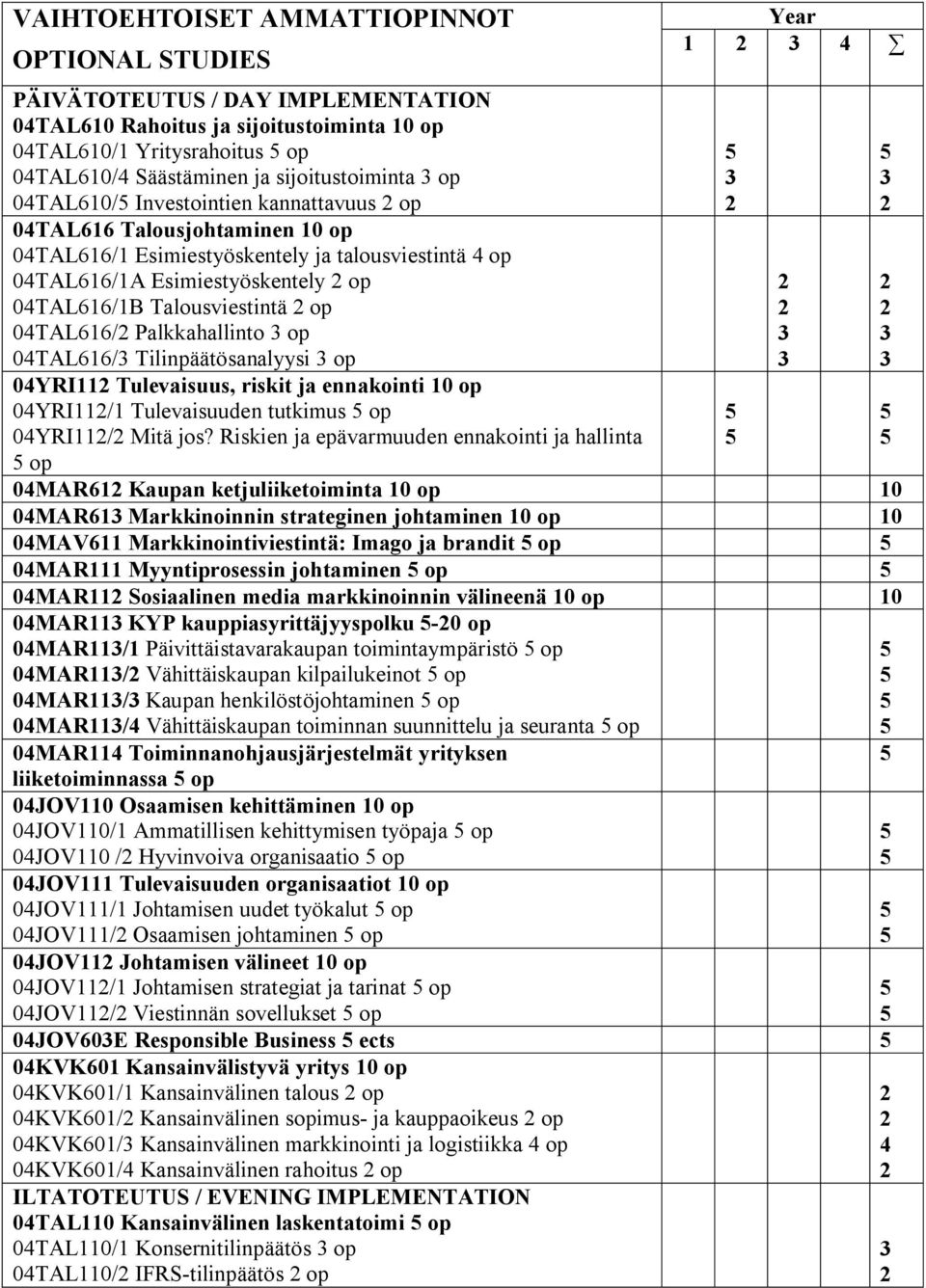 04TAL616/ Palkkahallinto op 04TAL616/ Tilinpäätösanalyysi op 04YRI11 Tulevaisuus, riskit ja ennakointi 10 op 04YRI11/1 Tulevaisuuden tutkimus op 04YRI11/ Mitä jos?