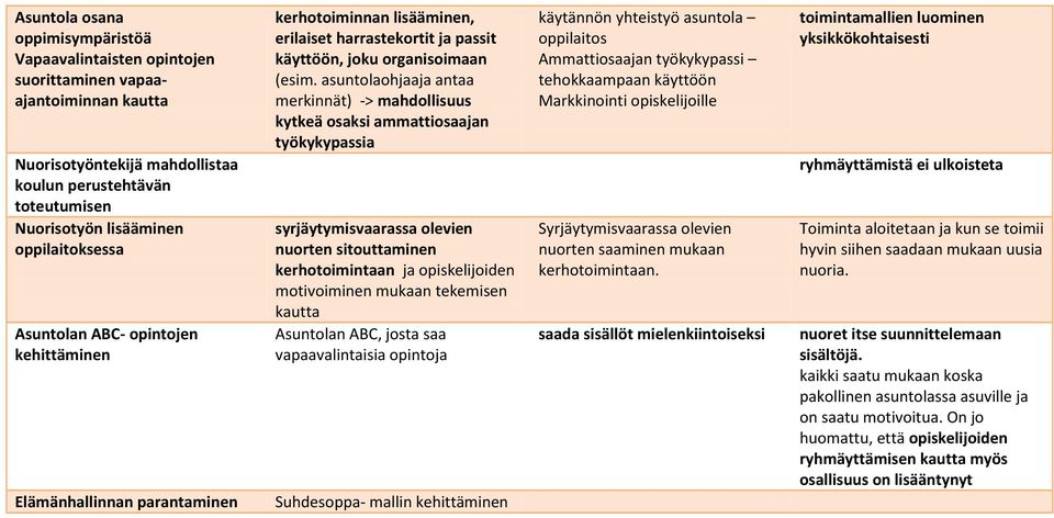 asuntolaohjaaja antaa merkinnät) -> mahdollisuus kytkeä osaksi ammattiosaajan työkykypassia syrjäytymisvaarassa olevien nuorten sitouttaminen kerhotoimintaan ja opiskelijoiden motivoiminen mukaan