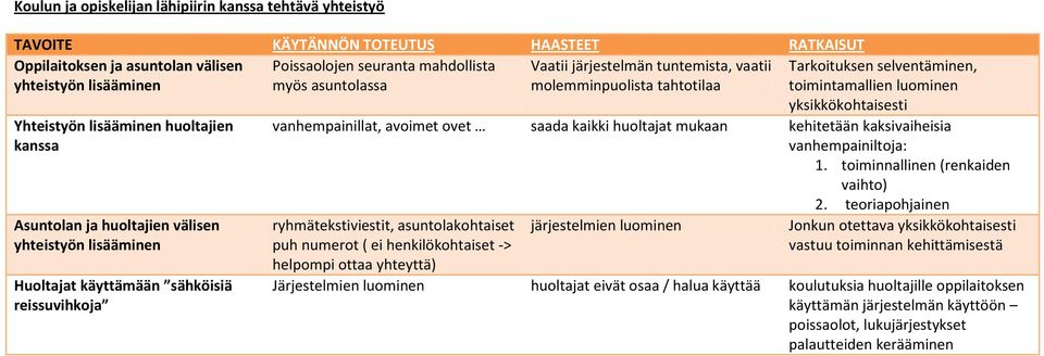 lisääminen Huoltajat käyttämään sähköisiä reissuvihkoja vanhempainillat, avoimet ovet saada kaikki huoltajat mukaan kehitetään kaksivaiheisia vanhempainiltoja: 1. toiminnallinen (renkaiden vaihto) 2.