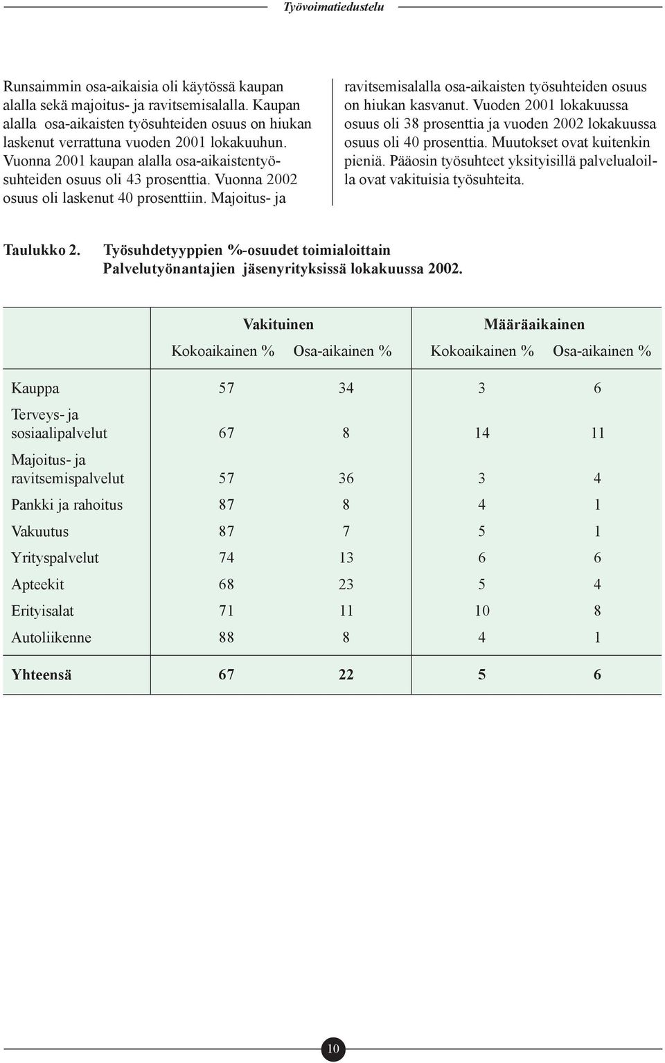 Majoitus- ja ravitsemisalalla osa-aikaisten työsuhteiden osuus on hiukan kasvanut. Vuoden 2001 lokakuussa osuus oli 38 prosenttia ja vuoden 2002 lokakuussa osuus oli 40 prosenttia.