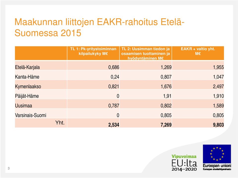 M Etelä-Karjala 0,686 1,269 1,955 Kanta-Häme 0,24 0,807 1,047 Kymenlaakso 0,821 1,676 2,497