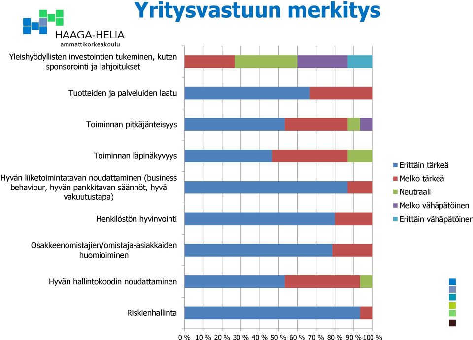 hyvä vakuutustapa) Henkilöstön hyvinvointi Erittäin tärkeä Melko tärkeä Neutraali Melko vähäpätöinen Erittäin vähäpätöinen