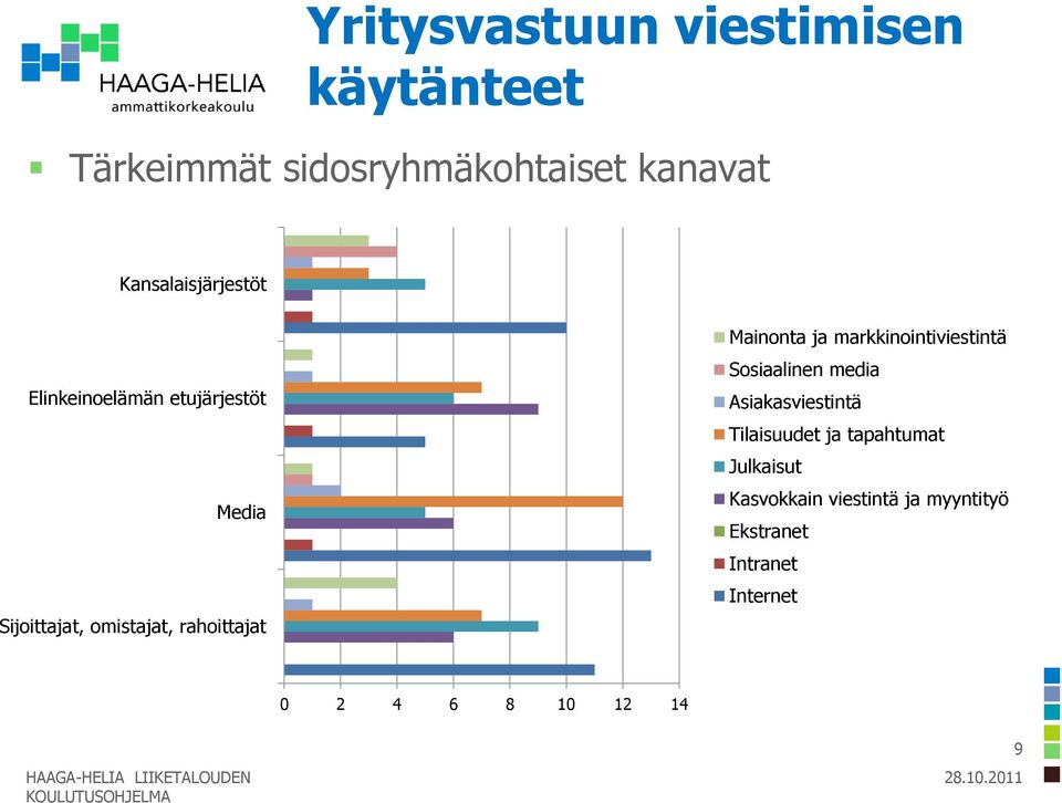 rahoittajat Mainonta ja markkinointiviestintä Sosiaalinen media Asiakasviestintä