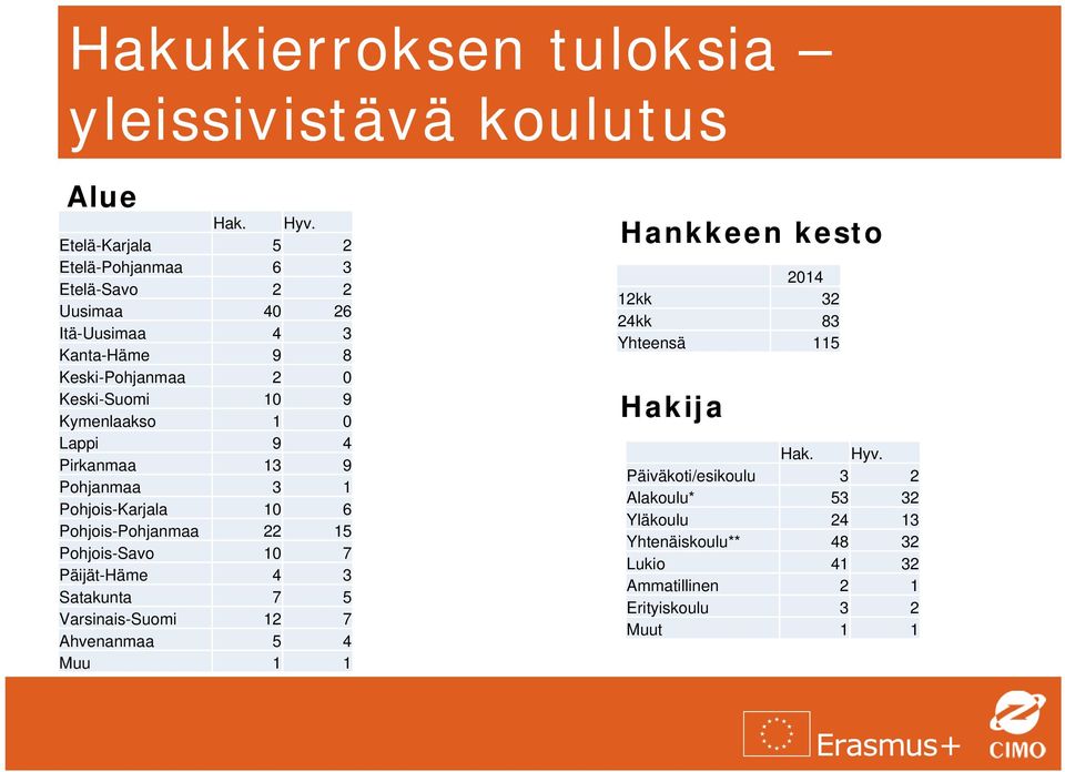 1 0 Lappi 9 4 Pirkanmaa 13 9 Pohjanmaa 3 1 Pohjois-Karjala 10 6 Pohjois-Pohjanmaa 22 15 Pohjois-Savo 10 7 Päijät-Häme 4 3 Satakunta 7 5