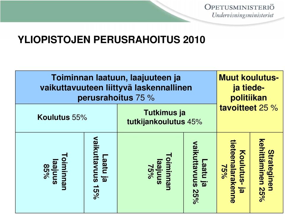 vaikuttavuuteen liittyvä laskennallinen perusrahoitus 75 % Tutkimus ja tutkijankoulutus 45%