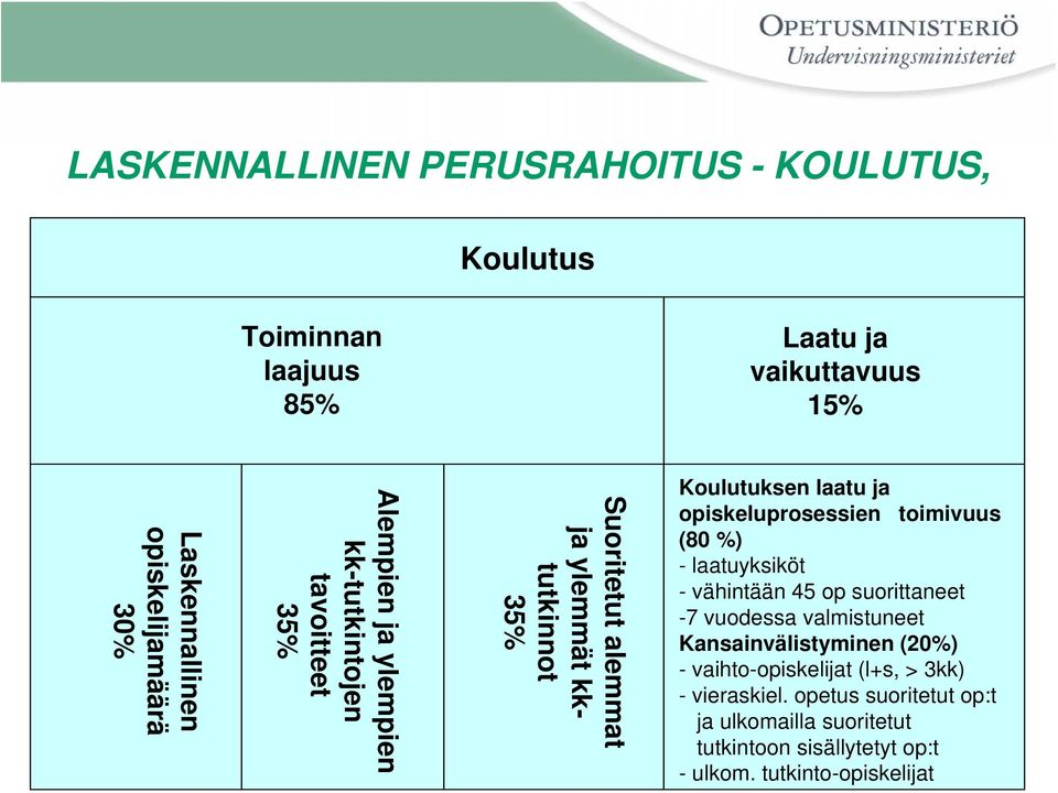 opiskeluprosessien toimivuus (80 %) - laatuyksiköt - vähintään 45 op suorittaneet -7 vuodessa valmistuneet Kansainvälistyminen (20%) -