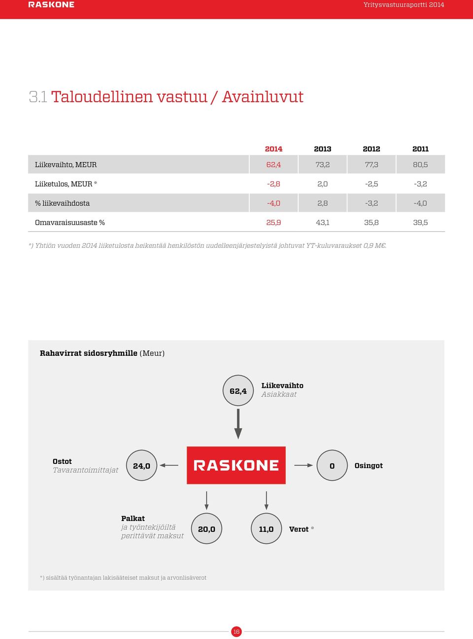 uudelleenjärjestelyistä johtuvat YT-kuluvaraukset 0,9 M.