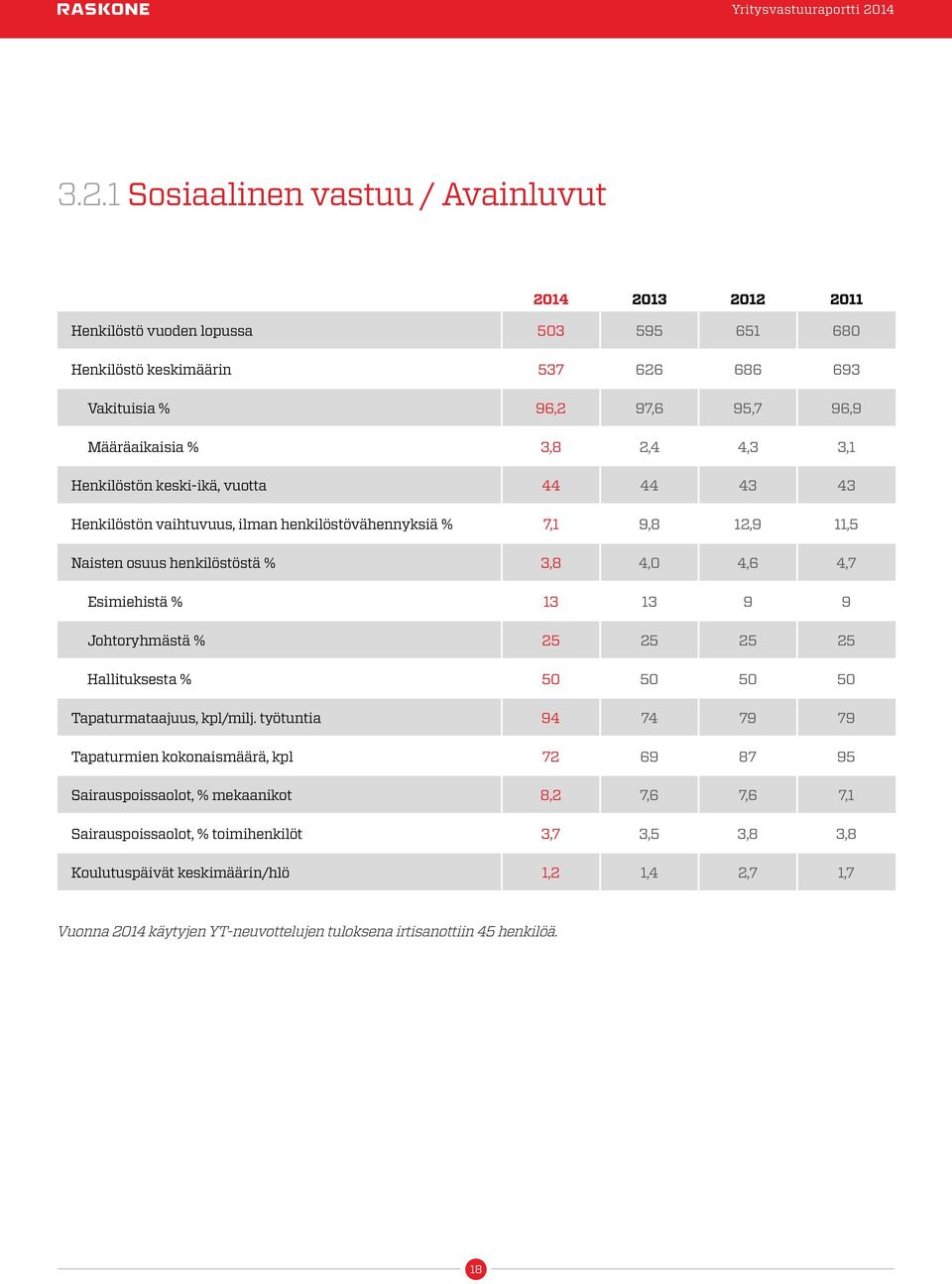 13 13 9 9 Johtoryhmästä % 25 25 25 25 Hallituksesta % 50 50 50 50 Tapaturmataajuus, kpl/milj.