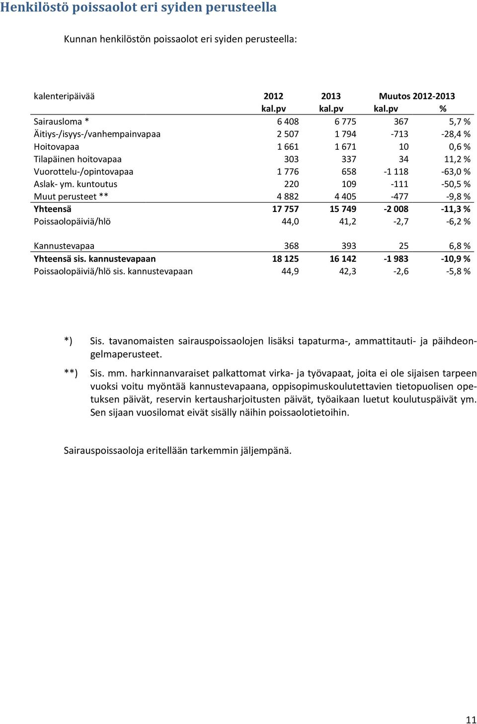 pv % Sairausloma * 6408 6775 367 5,7 % Äitiys-/isyys-/vanhempainvapaa 2507 1794-713 -28,4% Hoitovapaa 1661 1671 10 0,6 % Tilapäinen hoitovapaa 303 337 34 11,2 % Vuorottelu-/opintovapaa 1776 658-1118