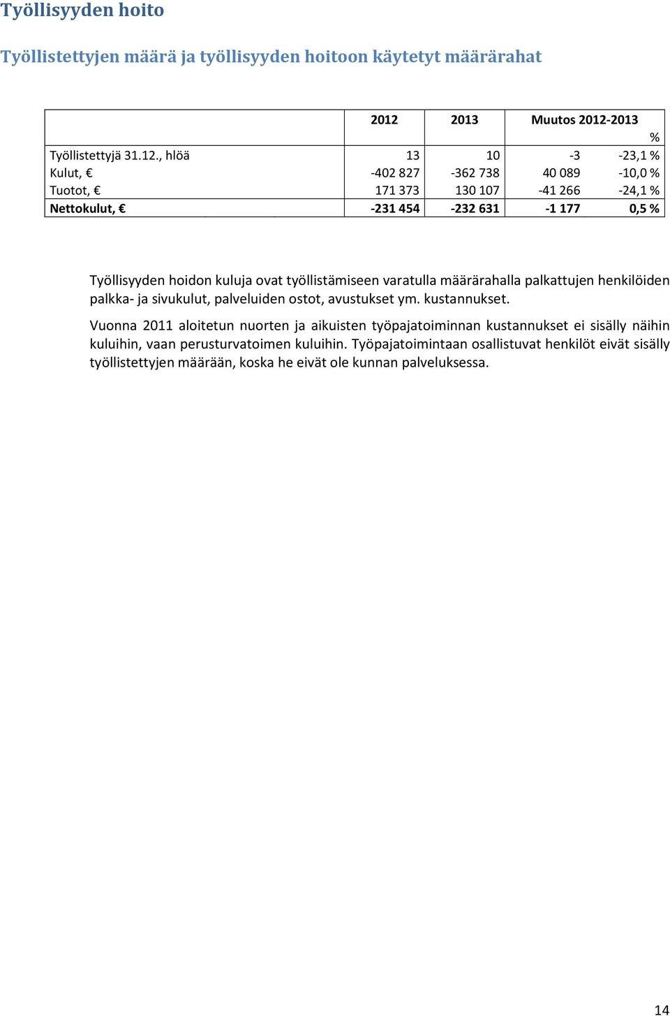 2013 % Työllistettyjä 31.12.