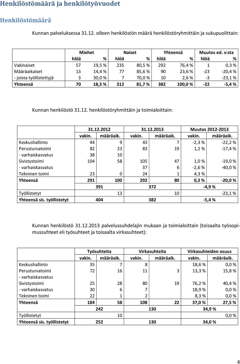 Yhteensä 70 18,3 % 312 81,7 % 382 100,0 % -22-5,4% Kunnan henkilöstö 31.12. henkilöstöryhmittäin ja toimialoittain: 31.12.2012 31.12.2013 Muutos 2012-2013 vakin. määräaik.