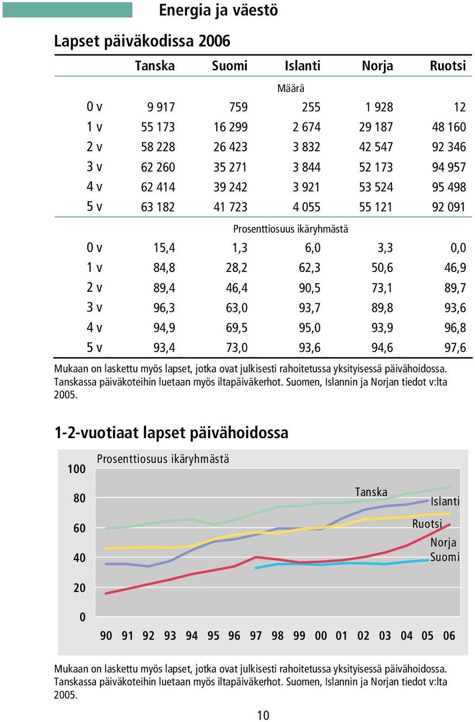 89,8 93,6 4 v 94,9 69,5 95,0 93,9 96,8 5 v 93,4 73,0 93,6 94,6 97,6 Mukaan on laskettu myös lapset, jotka ovat julkisesti rahoitetussa yksityisessä päivähoidossa.