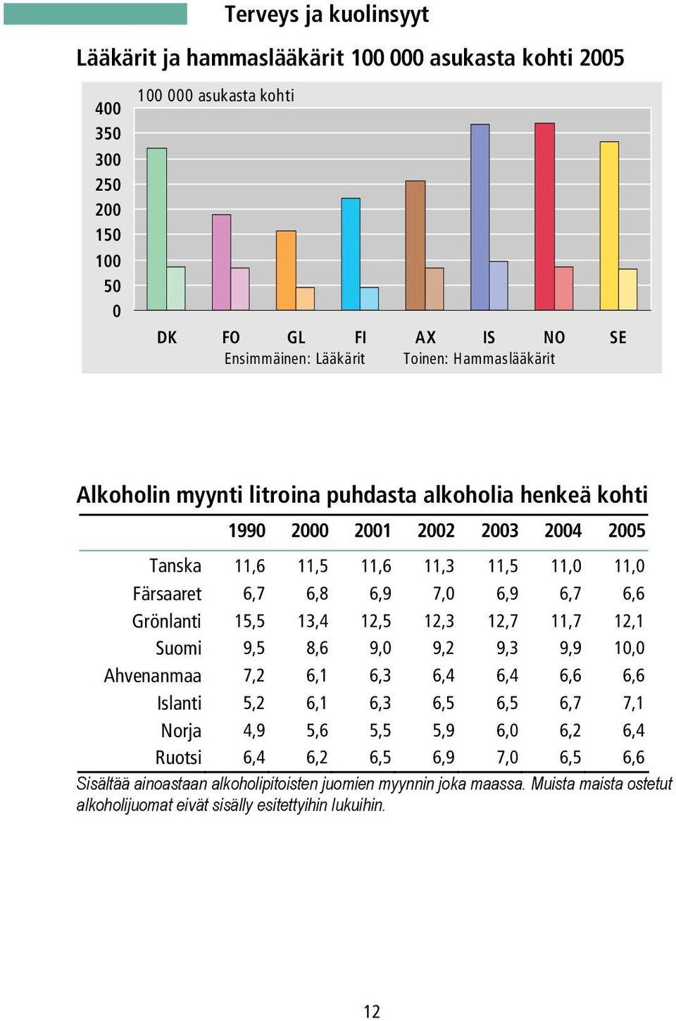 6,8 6,9 7,0 6,9 6,7 6,6 Grönlanti 15,5 13,4 12,5 12,3 12,7 11,7 12,1 9,5 8,6 9,0 9,2 9,3 9,9 10,0 Ahvenanmaa 7,2 6,1 6,3 6,4 6,4 6,6 6,6 5,2 6,1 6,3 6,5 6,5 6,7 7,1 4,9 5,6 5,5