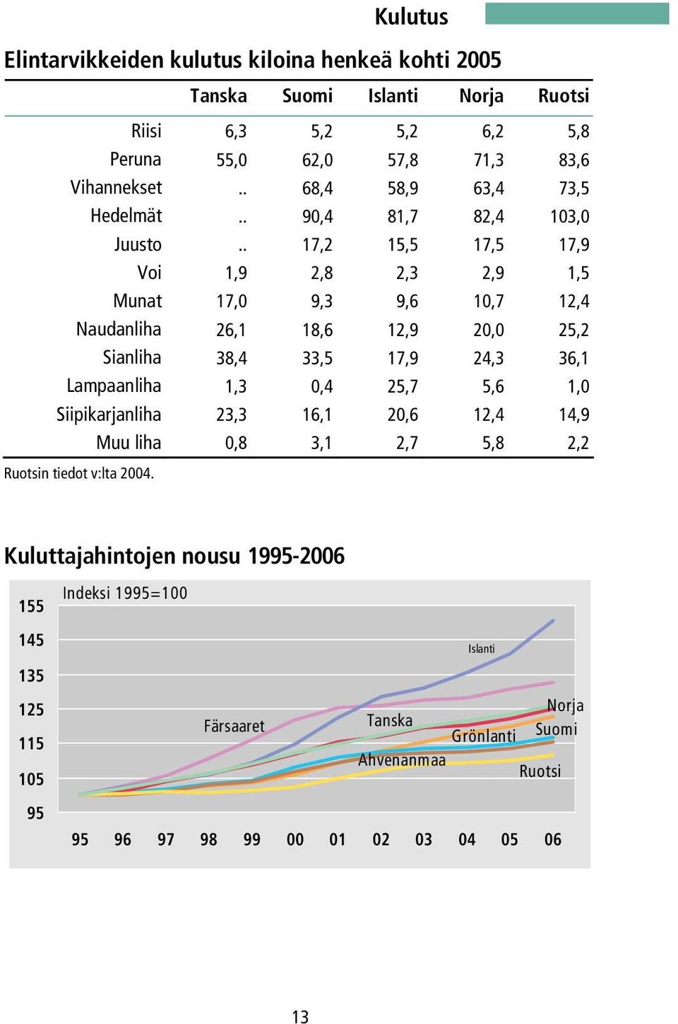 . 17,2 15,5 17,5 17,9 Voi 1,9 2,8 2,3 2,9 1,5 Munat 17,0 9,3 9,6 10,7 12,4 Naudanliha 26,1 18,6 12,9 20,0 25,2 Sianliha 38,4 33,5 17,9 24,3 36,1