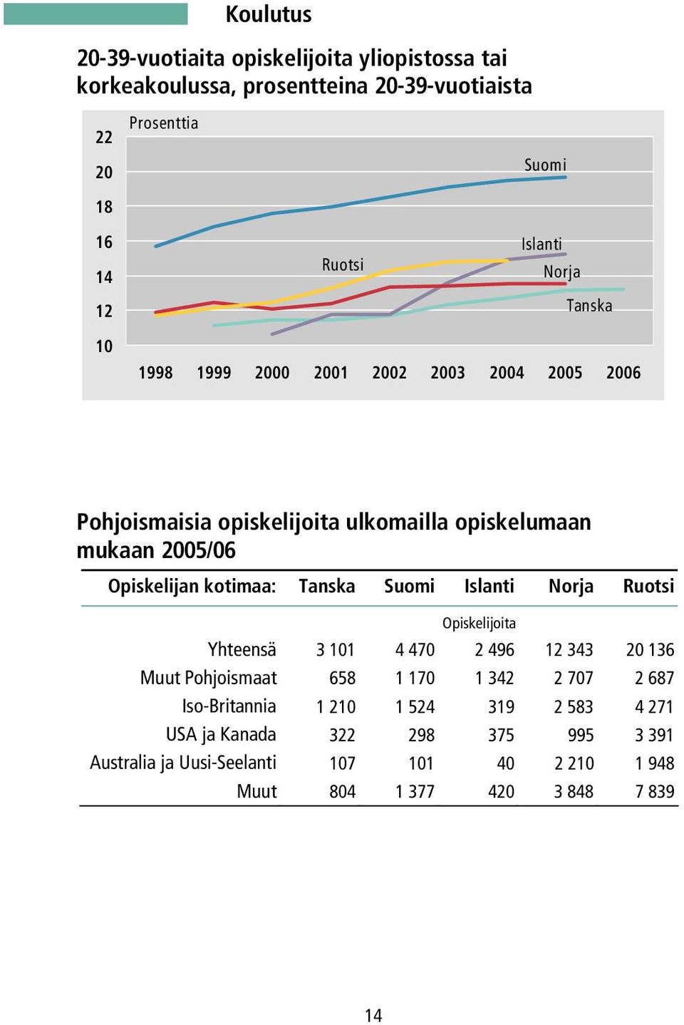 kotimaa: Opiskelijoita Yhteensä 3 101 4 470 2 496 12 343 20 136 Muut Pohjoismaat 658 1 170 1 342 2 707 2 687 Iso-Britannia 1 210 1