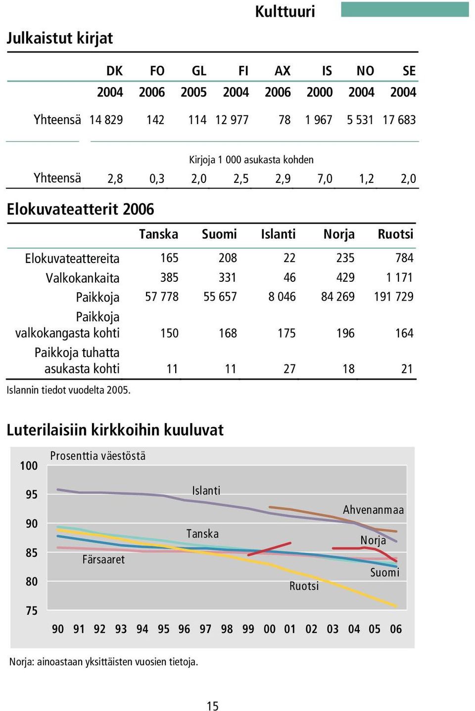 046 84 269 191 729 Paikkoja valkokangasta kohti 150 168 175 196 164 Paikkoja tuhatta asukasta kohti 11 11 27 18 21 Islannin tiedot vuodelta 2005.