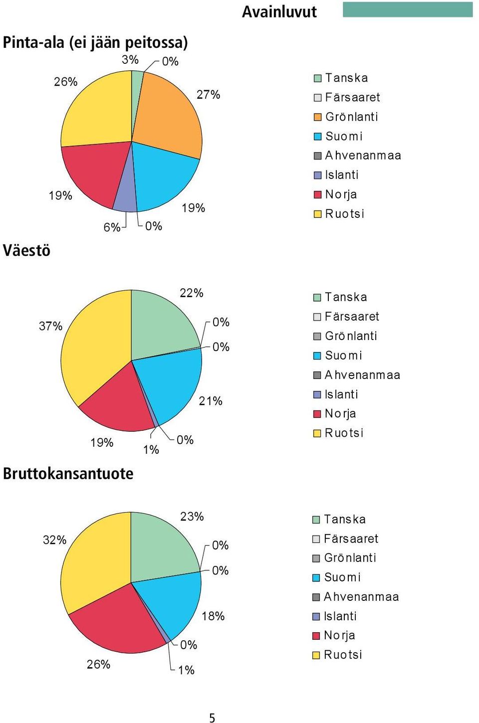 Bruttokansantuote 1 % 22% 0% 0% 21 % 0% Färsaaret Grönlanti A