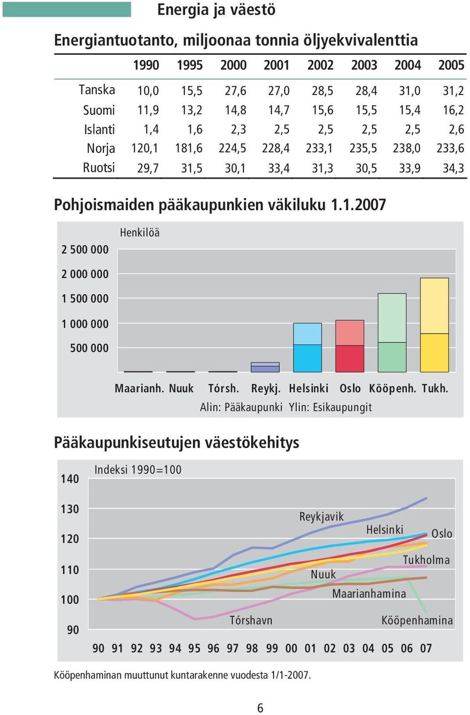 Nuuk Tórsh. Reykj. Helsinki Oslo Kööpenh. Tukh.