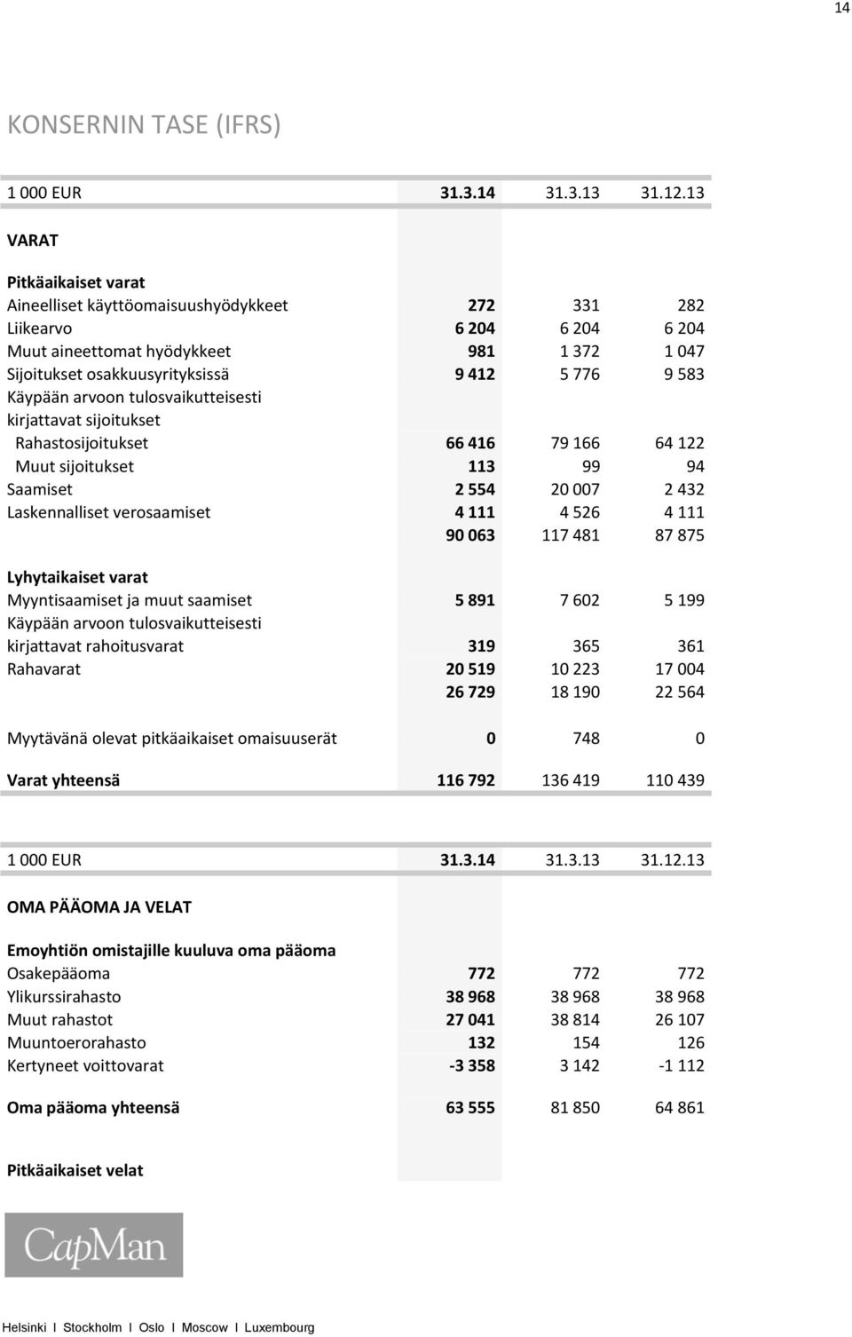 Käypään arvoon tulosvaikutteisesti kirjattavat sijoitukset Rahastosijoitukset 66 416 79 166 64 122 Muut sijoitukset 113 99 94 Saamiset 2 554 20 007 2 432 Laskennalliset verosaamiset 4 111 4 526 4 111