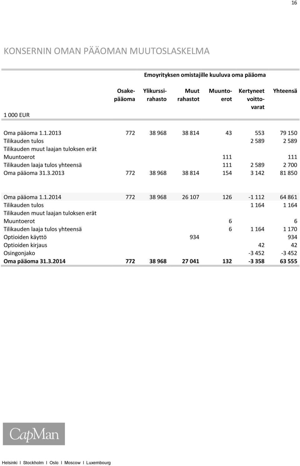 1.2013 772 38 968 38 814 43 553 79 150 Tilikauden tulos 2 589 2 589 Tilikauden muut laajan tuloksen erät Muuntoerot 111 111 Tilikauden laaja tulos yhteensä 111 2 589 2 700 Oma pääoma