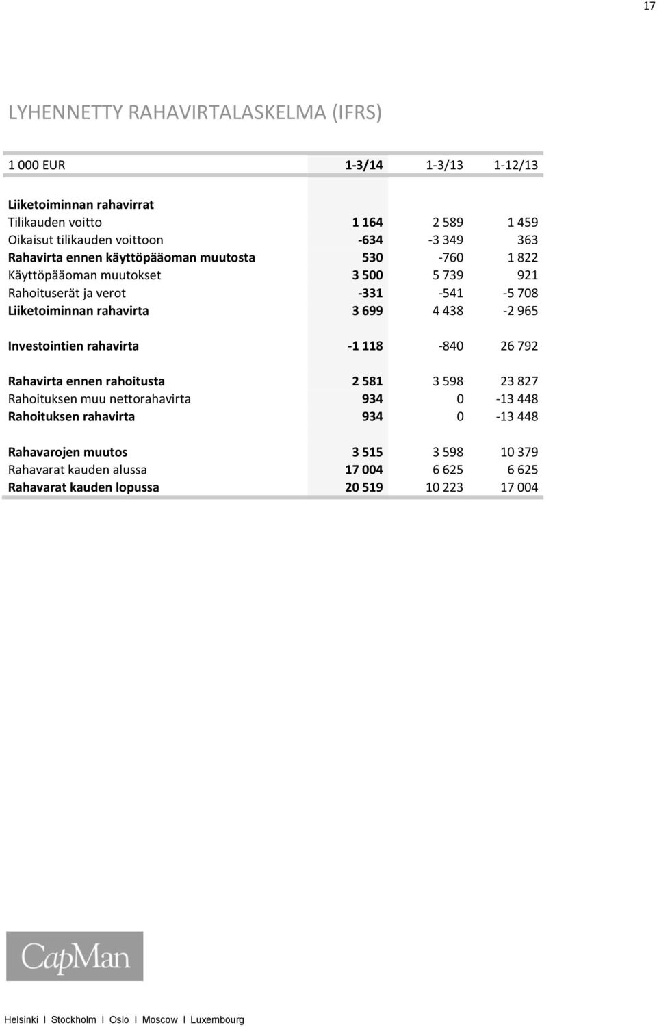 Liiketoiminnan rahavirta 3 699 4 438-2 965 Investointien rahavirta -1 118-840 26 792 Rahavirta ennen rahoitusta 2 581 3 598 23 827 Rahoituksen muu