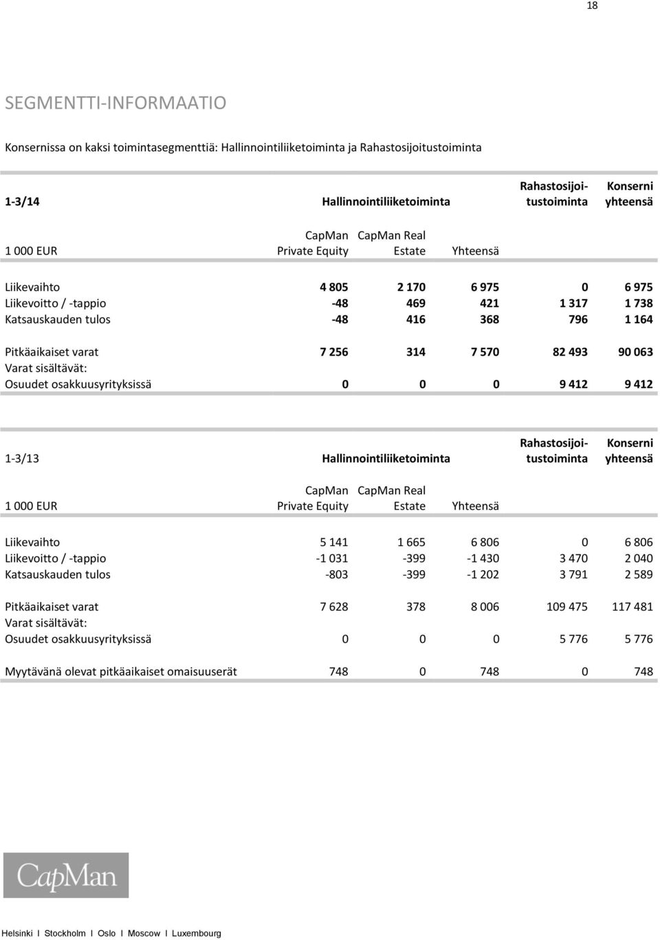 493 90 063 Varat sisältävät: Osuudet osakkuusyrityksissä 0 0 0 9 412 9 412 1-3/13 Hallinnointiliiketoiminta Rahastosijoitustoiminta Rahastosijoitustoiminta Konserni yhteensä 1 000 EUR CapMan Private