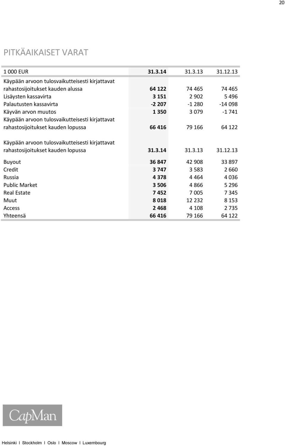 280-14 098 Käyvän arvon muutos 1 350 3 079-1 741 Käypään arvoon tulosvaikutteisesti kirjattavat rahastosijoitukset kauden lopussa 66 416 79 166 64 122 Käypään arvoon