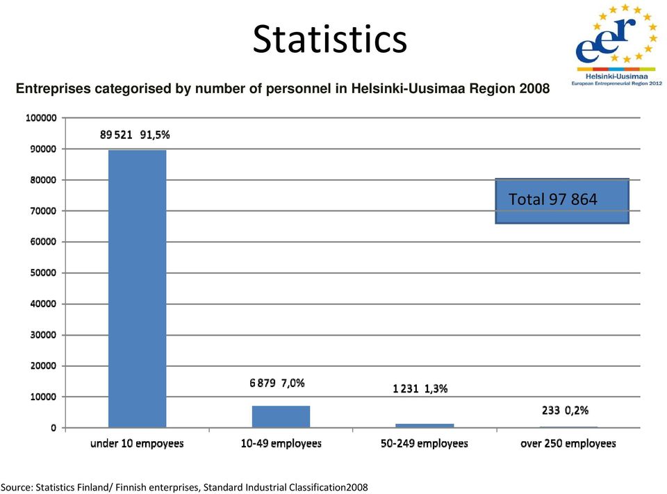 97 864 Source: Statistics Finland/ Finnish