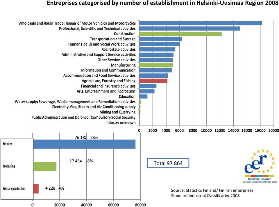 18% Total 97 864 Source: Statistics Finland/