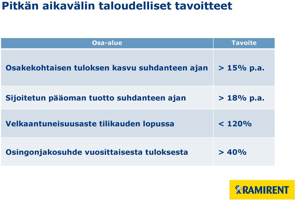 a. Velkaantuneisuusaste tilikauden lopussa < 120%