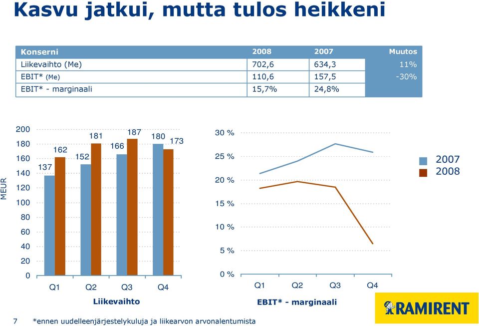 173 30 % 25 % 20 % 15 % 2007 2008 80 60 10 % 40 20 5 % 0 Q1 Q2 Q3 Q4 0 % Q1 Q2 Q3 Q4 Liikevaihto EBIT* -