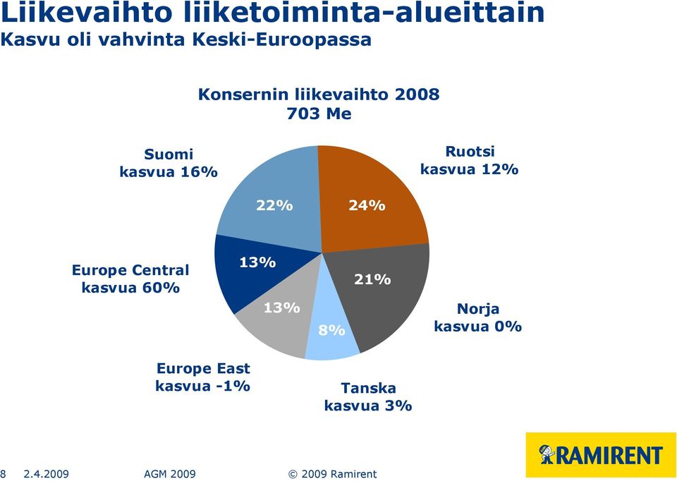 24% 24% Europe Central kasvua 60% 13% 13% 21% 13% 13% 21% 8% 8% Norja