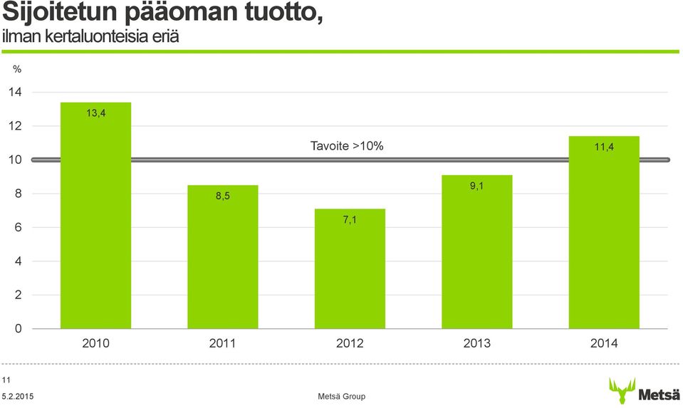 13,4 Tavoite >10% 11,4 8 8,5 9,1 6