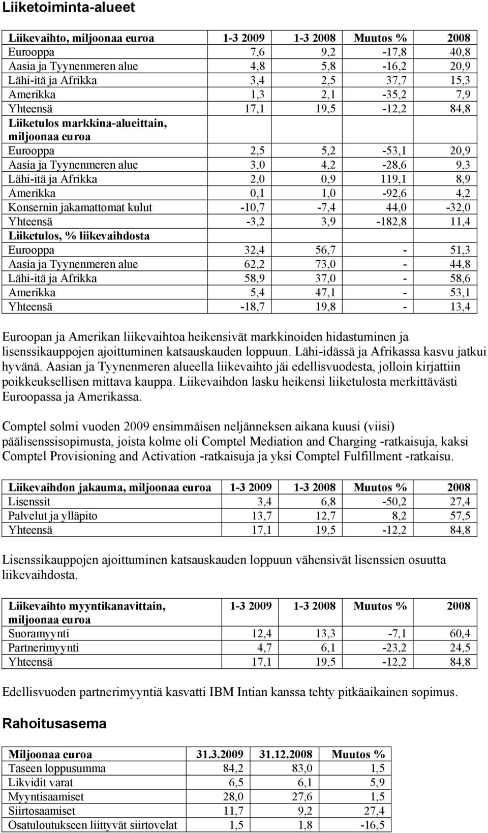 8,9 Amerikka 0,1 1,0-92,6 4,2 Konsernin jakamattomat kulut -10,7-7,4 44,0-32,0 Yhteensä -3,2 3,9-182,8 11,4 Liiketulos, % liikevaihdosta Eurooppa 32,4 56,7-51,3 Aasia ja Tyynenmeren alue 62,2