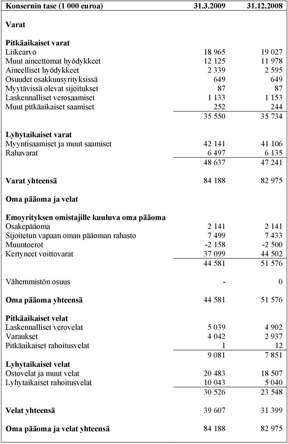 87 87 Laskennalliset verosaamiset 1 133 1 153 Muut pitkäaikaiset saamiset 252 244 35 550 35 734 Lyhytaikaiset varat Myyntisaamiset ja muut saamiset 42 141 41 106 Rahavarat 6 497 6 135 48 637 47 241