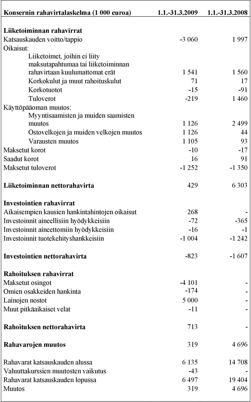 541 1 560 Korkokulut ja muut rahoituskulut 71 17 Korkotuotot -15-91 Tuloverot -219 1 460 Käyttöpääoman muutos: Myyntisaamisten ja muiden saamisten muutos 1 126 2 499 Ostovelkojen ja muiden velkojen