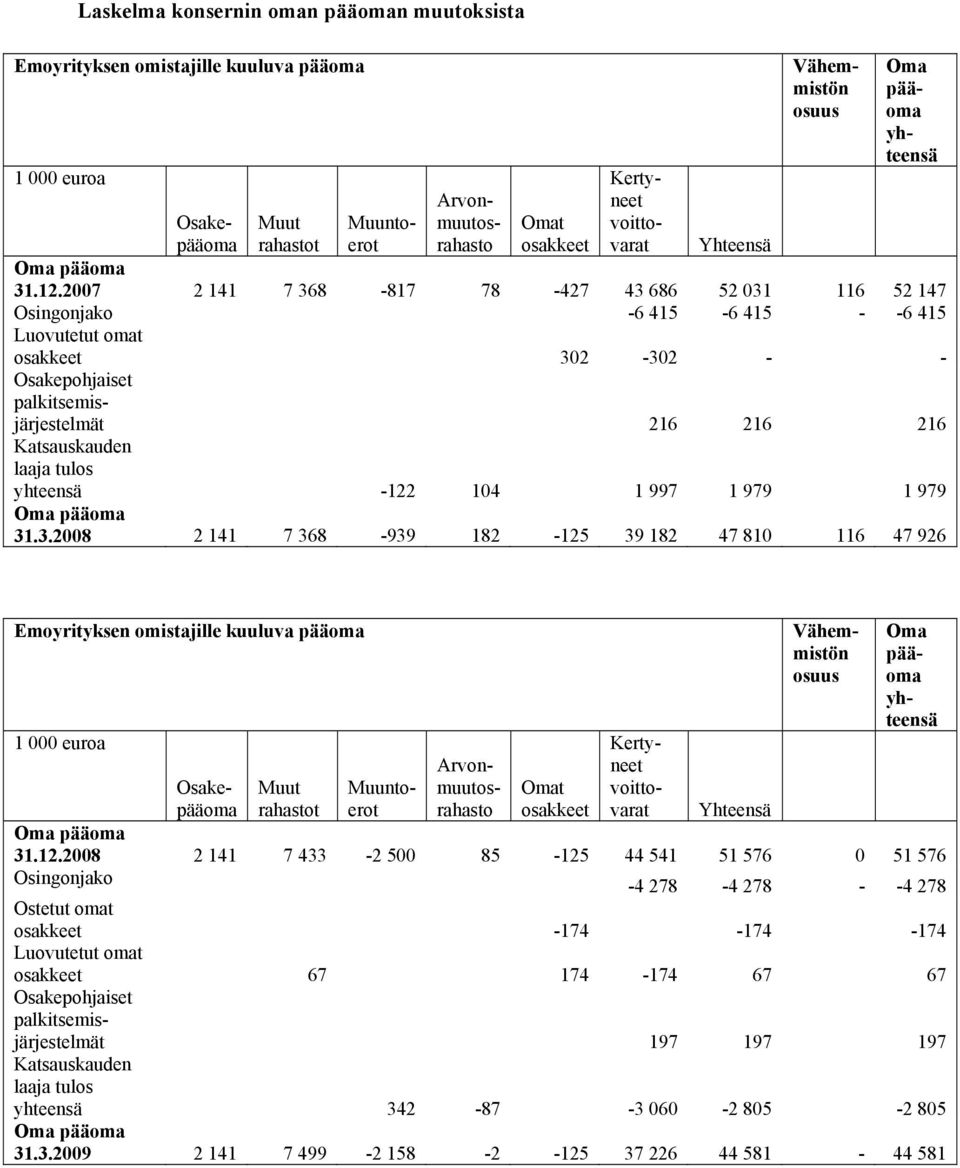 2007 2 141 7 368-817 78-427 43 686 52 031 116 52 147 Osingonjako -6 415-6 415 - -6 415 Luovutetut omat osakkeet 302-302 - - Osakepohjaiset palkitsemisjärjestelmät 216 216 216 Katsauskauden laaja