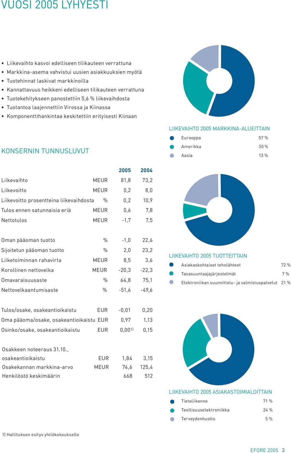 MARKKINA-ALUEITTAIN Eurooppa 57 % KONSERNIN TUNNUSLUVUT Amerikka 30 % Aasia 13 % 2005 2004 Liikevaihto MEUR 81,8 73,2 Liikevoitto MEUR 0,2 8,0 Liikevoitto prosentteina liikevaihdosta % 0,2 10,9 Tulos