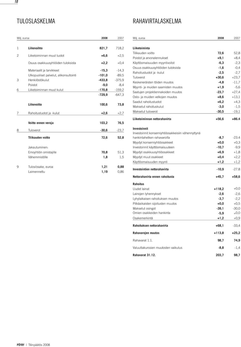 alikonsultointi -101,0-89,5 3 Henkilöstökulut -433,8-375,9 Poistot -9,0-8,4 6 Liiketoiminnan muut kulut -170,8-159,2-729,9-647,3 Liikevoitto 100,6 73,8 7 Rahoitustuotot ja -kulut +2,6 +2,7 Voitto