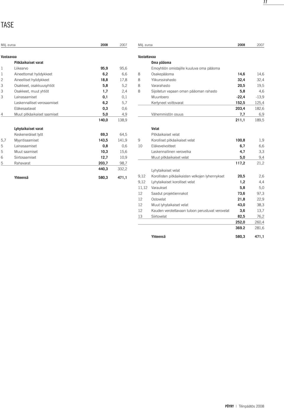 2,4 3 Lainasaamiset 0,1 0,1 Laskennalliset verosaamiset 6,2 5,7 Eläkesaatavat 0,3 0,6 4 Muut pitkäaikaiset saamiset 5,0 4,9 140,0 138,9 Lyhytaikaiset varat Keskeneräiset työt 69,3 64,5 5,7