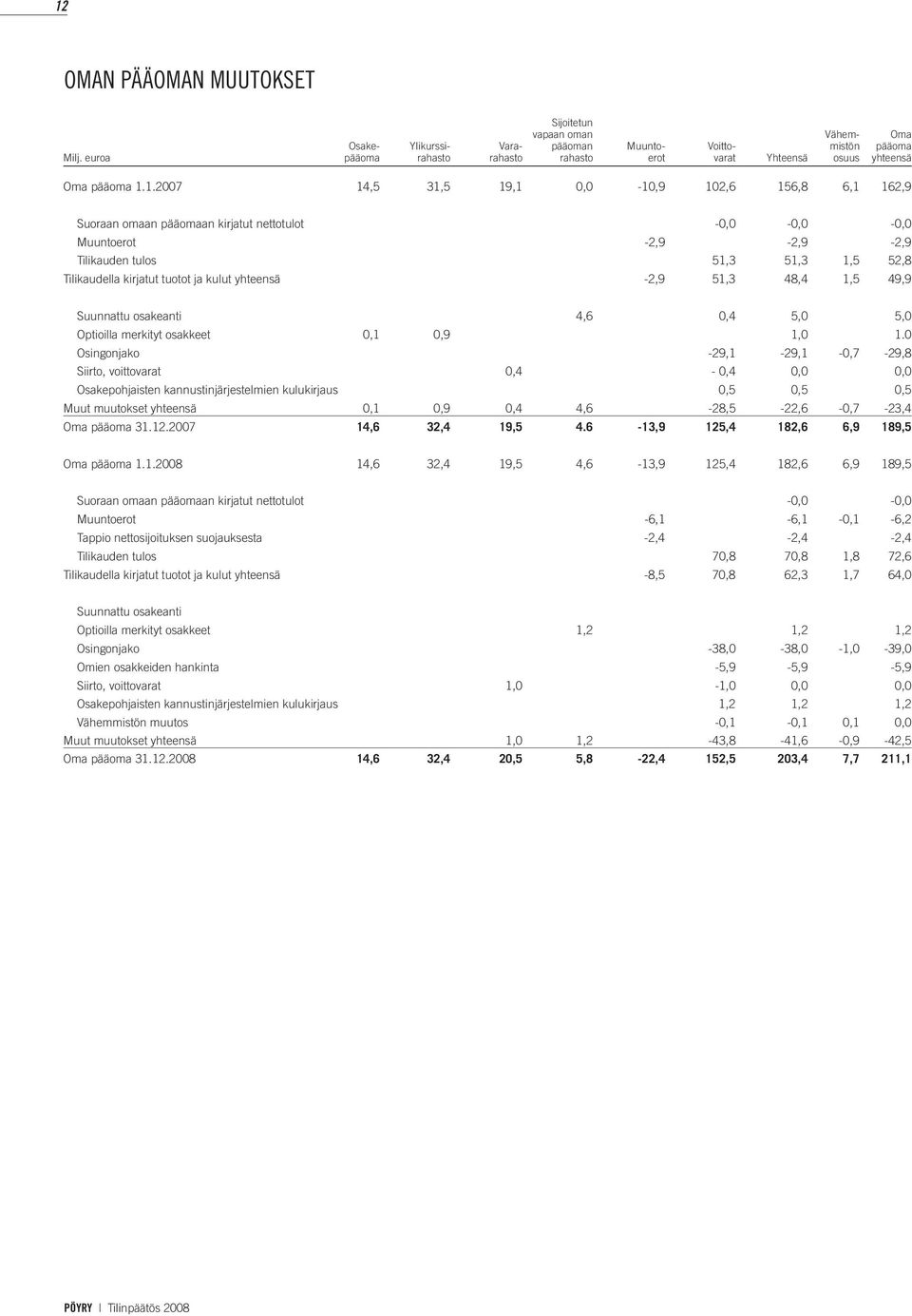 1.2007 14,5 31,5 19,1 0,0-10,9 102,6 156,8 6,1 162,9 Suoraan omaan pääomaan kirjatut nettotulot -0,0-0,0-0,0 Muuntoerot -2,9-2,9-2,9 Tilikauden tulos 51,3 51,3 1,5 52,8 Tilikaudella kirjatut tuotot