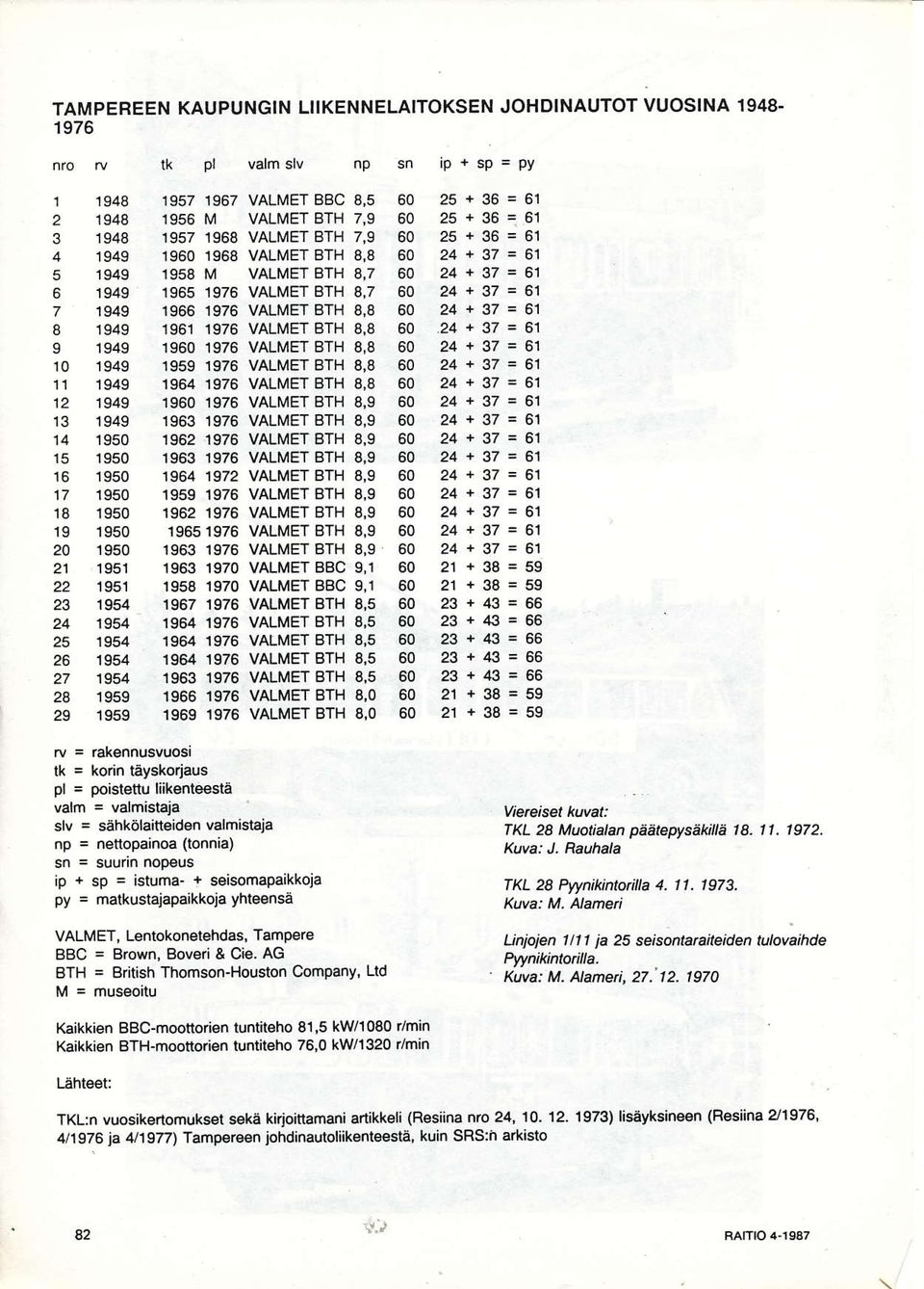 5 60 1956 M VALMET BTH 7,9 60 1957 1968 VALMET BTH 7,9 60 1960 1968 VALMET BTH 8,8 60 1958 M VALMET BTH 8,7 60 1965 1376 VALMET BTH 8.