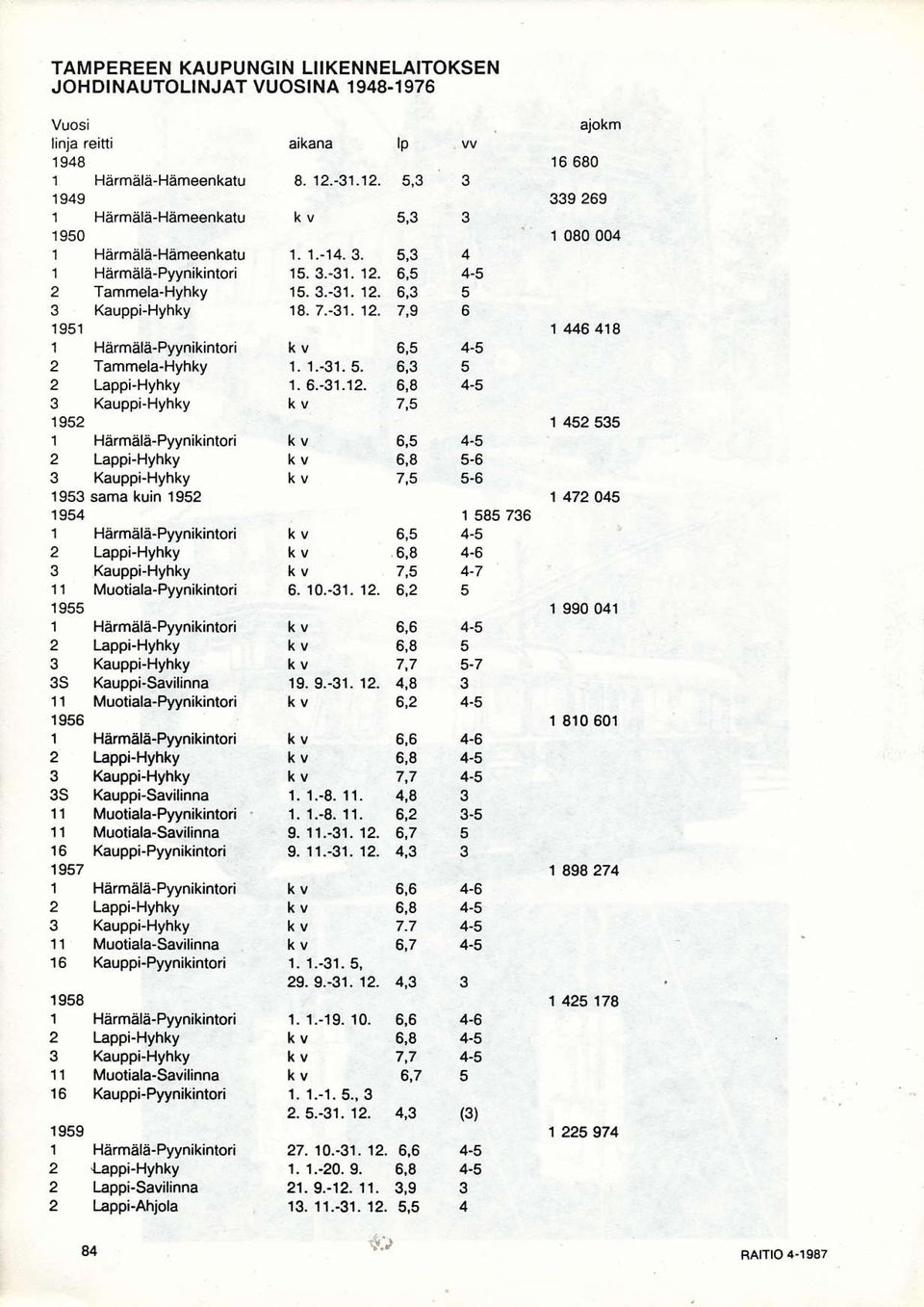 Lappi-Hyhky 3 Kauppi-Hyhky 1 Härmälå-Pyynikintori 2 Lappi-Hyhky 3 Kauppi-Hyhky 1953 samå kuin 1952 1954 1 Hårmäå-Pyynikintori 2 Lappi-Hyhky 3 Kauppi-Hyhky 11 Muotiala-Pyynikintori 1955 1