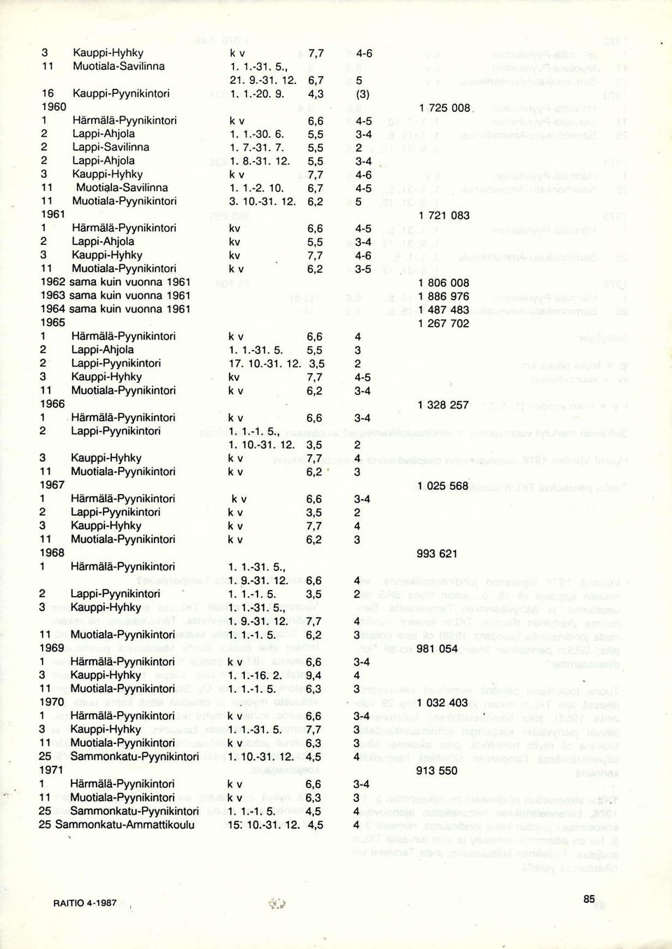 Lappi-Ahiola 2 Lappi-Pyynikintori 3 Kauppi-Hyhky 11 Muotiala-Pyynikintori 1966 1 Härmälå-Pyynikintori 2 LappFPyynikintori 3 Kauppi-Hyhky 11 Muotiala-Pyynikintori 1967 'l Härmäå-Pyynikintori 2